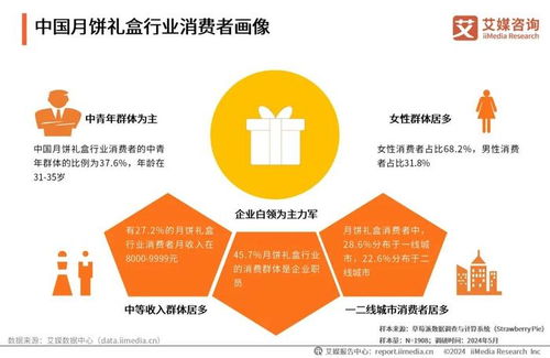 艾媒咨询 2024年中国月饼行业创新发展研究报告及旅游开发项目策划咨询限时免费