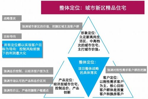精品住宅项目前期策划方案与旅游开发项目策划咨询的整合策略