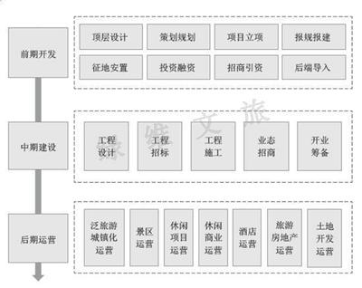 绿维文旅 旅游开发运营全流程体系详解与项目策划咨询